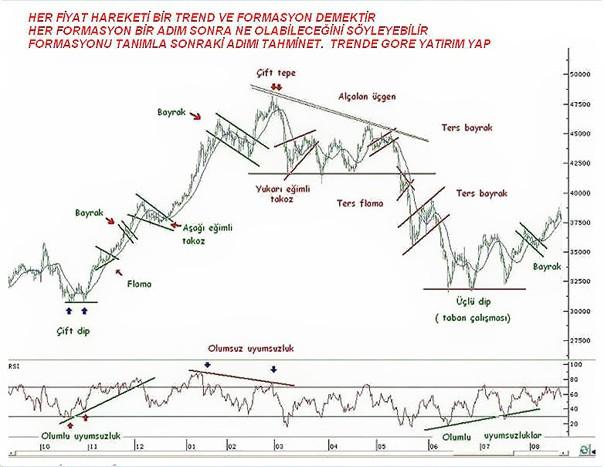Teknik Analiz ‌ile ‌Yükseliş ve Düşüş Trendleri